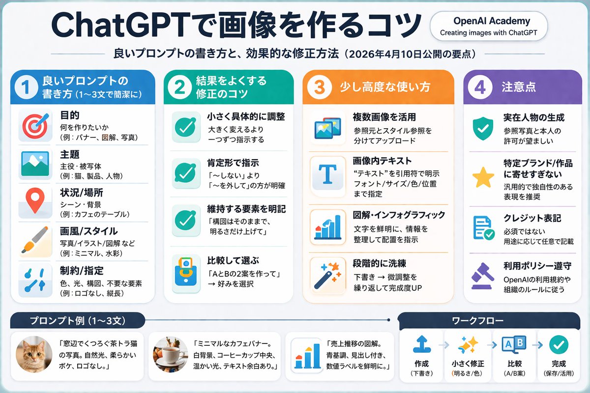 产品视觉 GPT Image 2 提示词：4-Column AI Image Generation Infographic