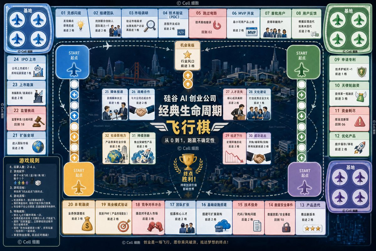 界面稿 GPT Image 2 提示词：AI Startup lifecycle game prompt