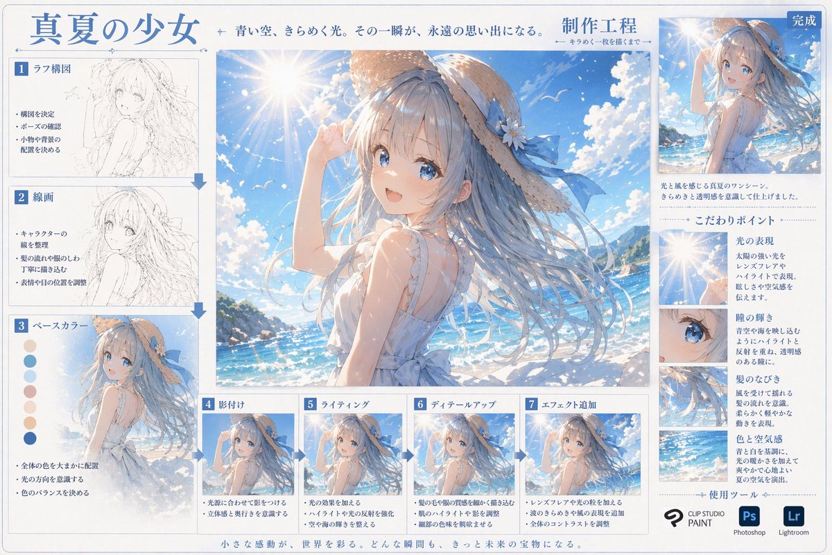 产品视觉 GPT Image 2 提示词：Anime Art Process Infographic
