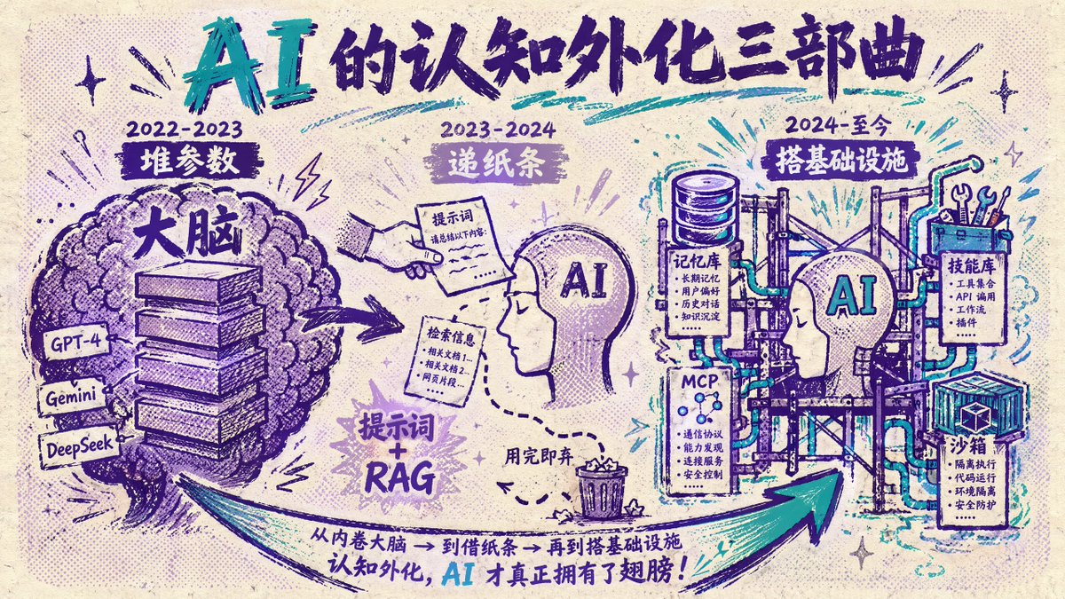 产品视觉 GPT Image 2 提示词：Chinese AI Evolution Infographic Poster