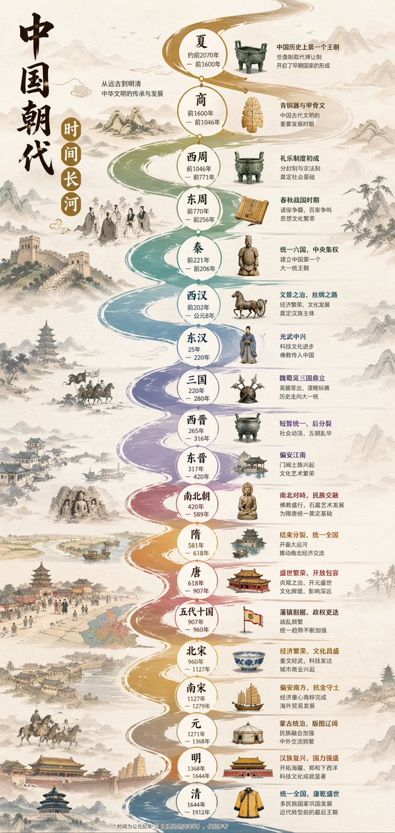信息图 GPT Image 2 提示词：Chinese Dynasty Infographic