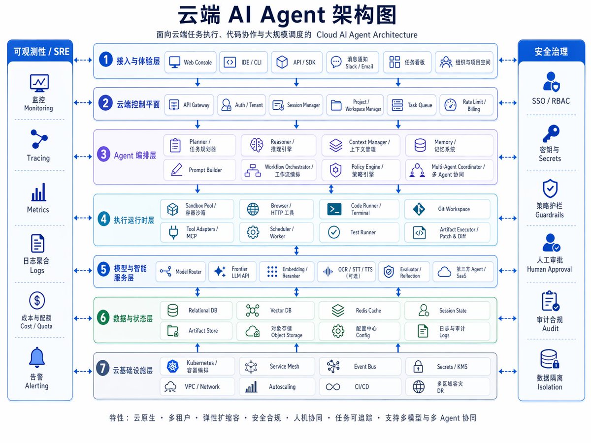 产品视觉 GPT Image 2 提示词：Cloud AI Agent Architecture Diagram