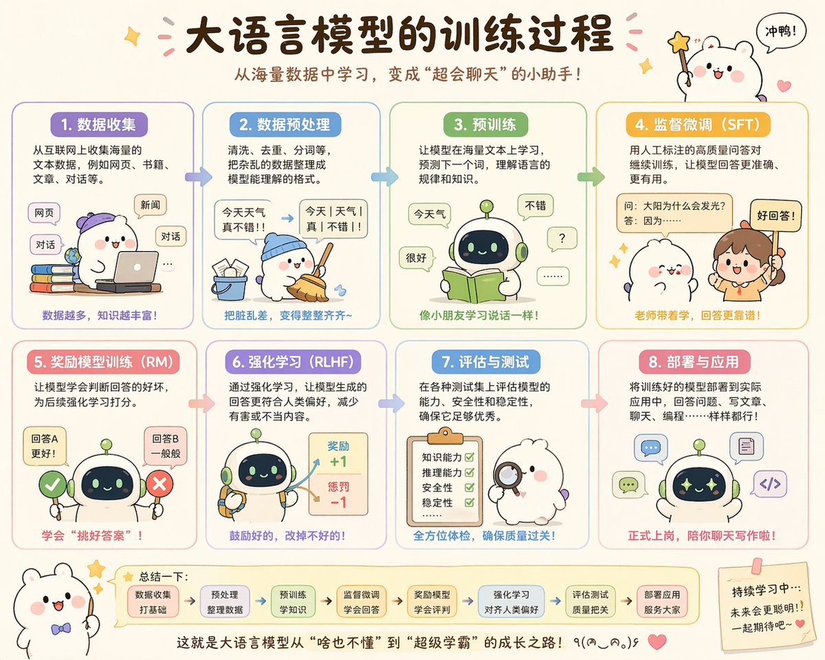 产品视觉 GPT Image 2 提示词：Cute Chinese LLM Training Infographic