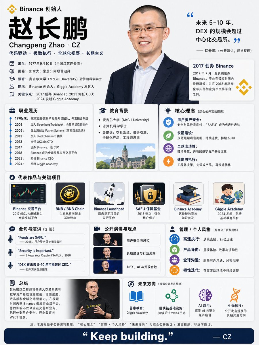 产品视觉 GPT Image 2 提示词：CZ Biography Infographic Poster