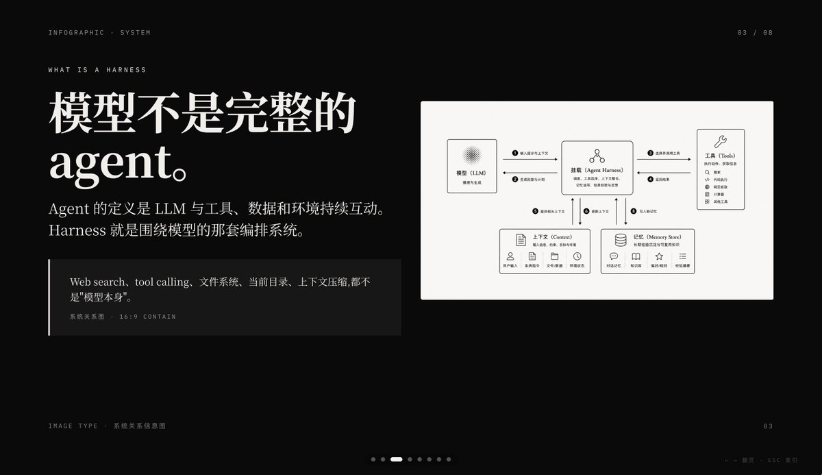 信息图 GPT Image 2 提示词：Dark AI Harness Infographic Slide