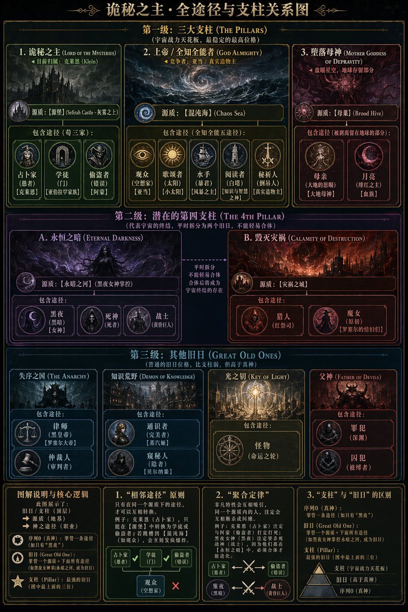 信息图 GPT Image 2 提示词：Dark Fantasy Lore Infographic Chart