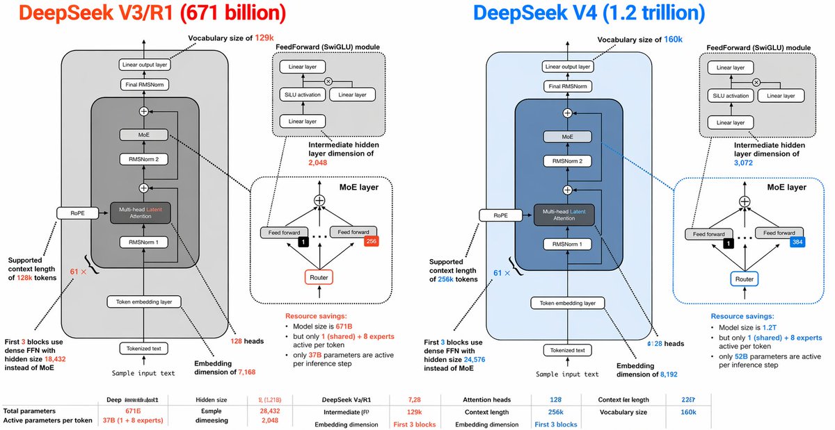 产品视觉 GPT Image 2 提示词：DeepSeek V3 vs V4 Architecture Infographic