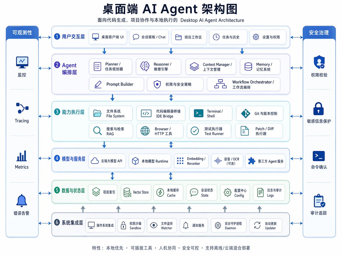 产品视觉 GPT Image 2 提示词：Desktop AI Agent Architecture Diagram