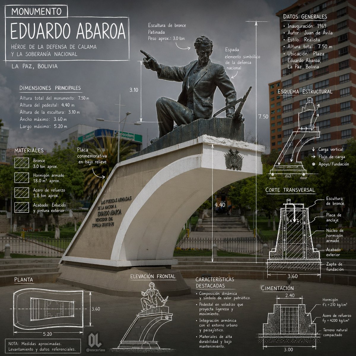 产品视觉 GPT Image 2 提示词：Eduardo Abaroa Monument Infographic