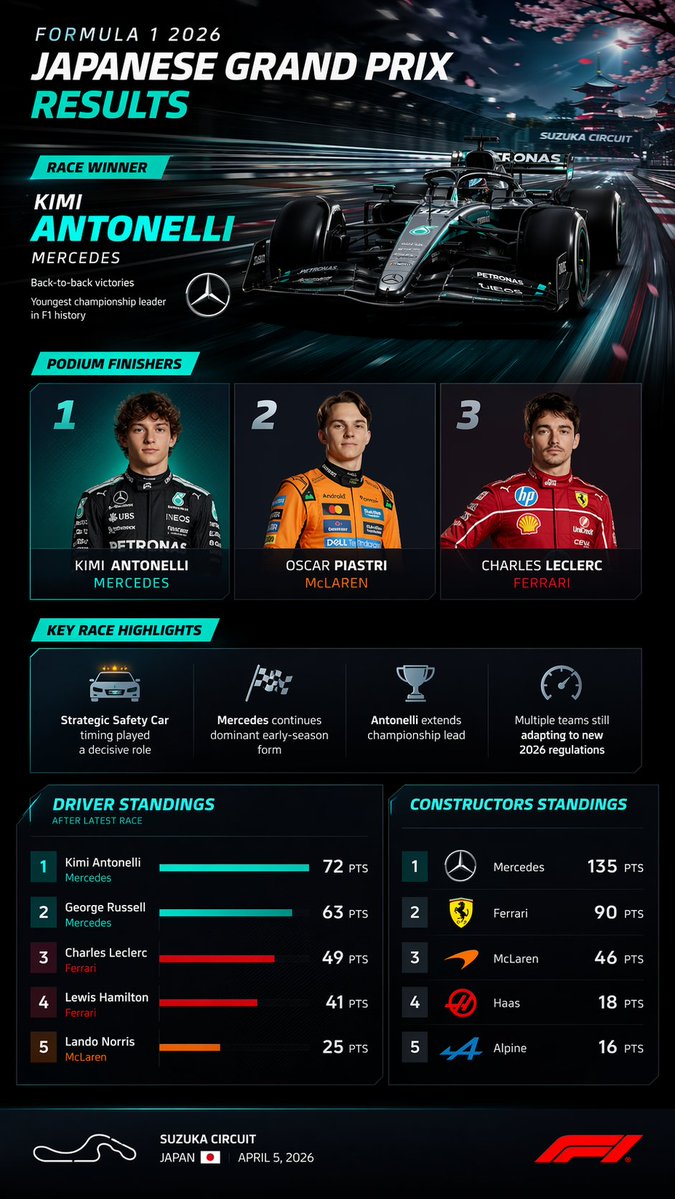 产品视觉 GPT Image 2 提示词：F1 Race Results Infographic Dashboard