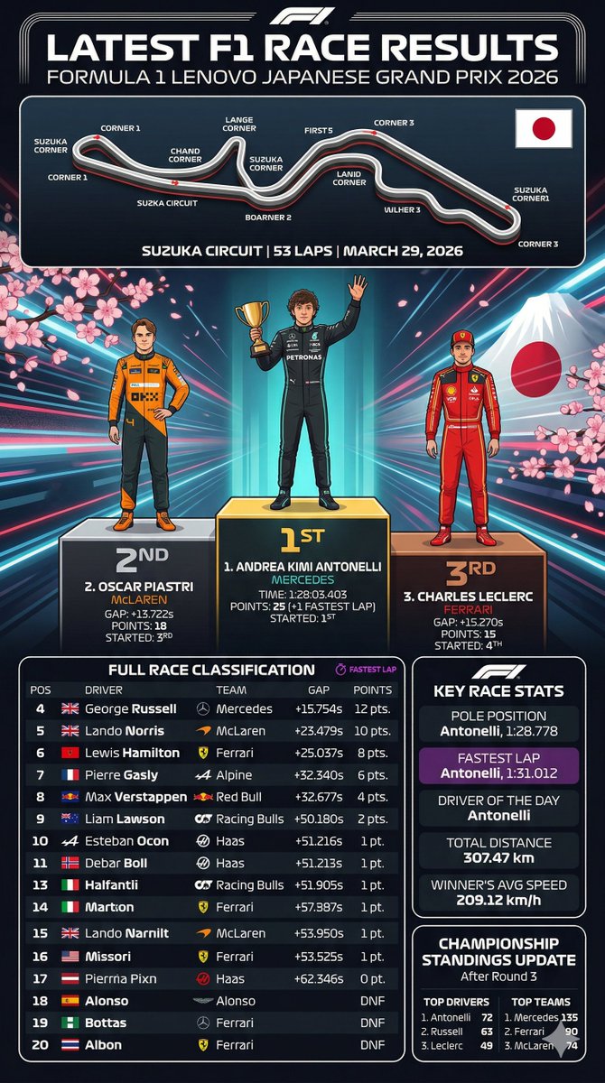 信息图 GPT Image 2 提示词：F1 Race Results Infographic