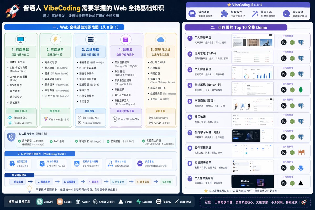 创意灵感 GPT Image 2 提示词：Full Stack Knowledge Visualization