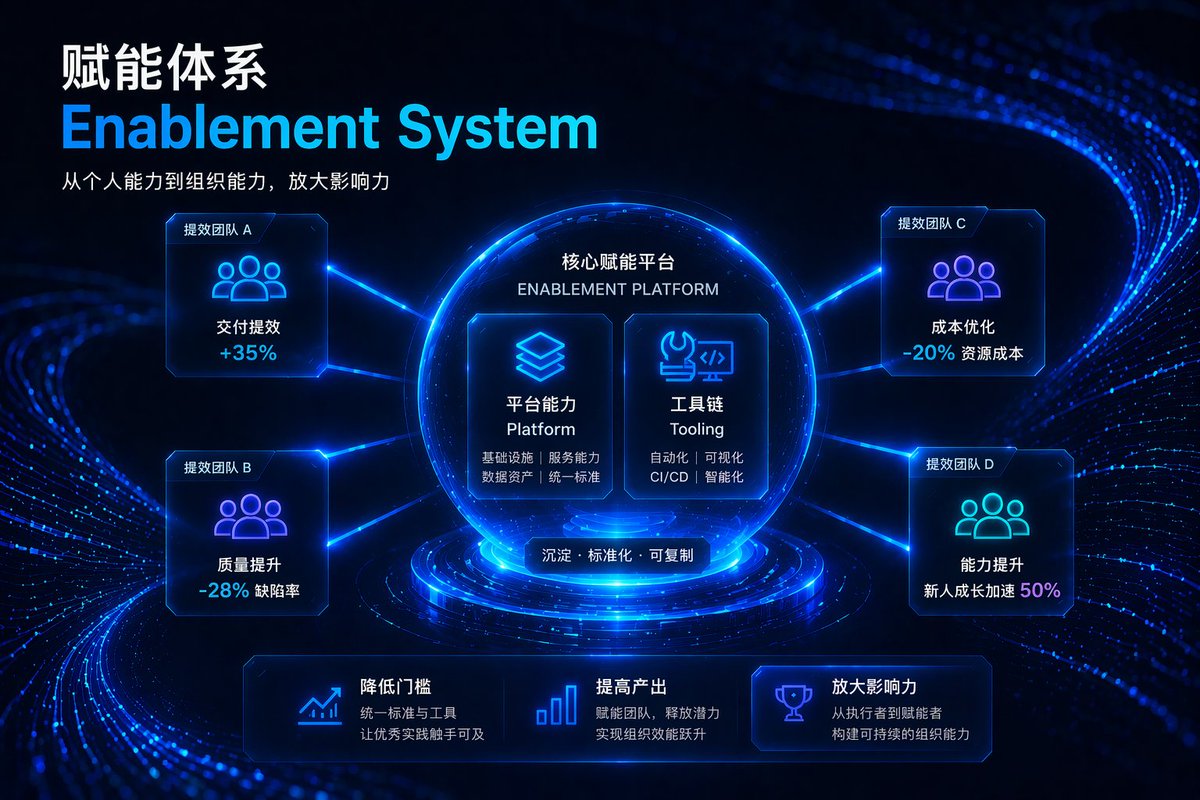 信息图 GPT Image 2 提示词：Futuristic Corporate Enablement Infographic