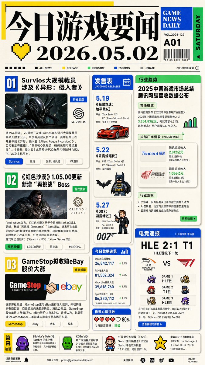 产品视觉 GPT Image 2 提示词：Game News Daily Front Page
