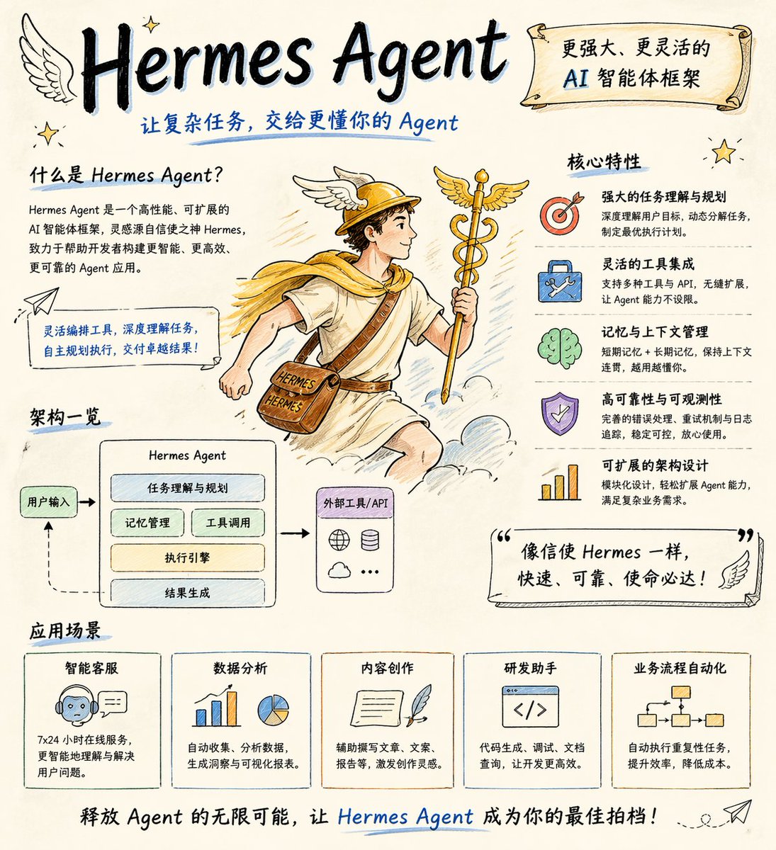 产品视觉 GPT Image 2 提示词：Hand-drawn Hermes Agent Poster