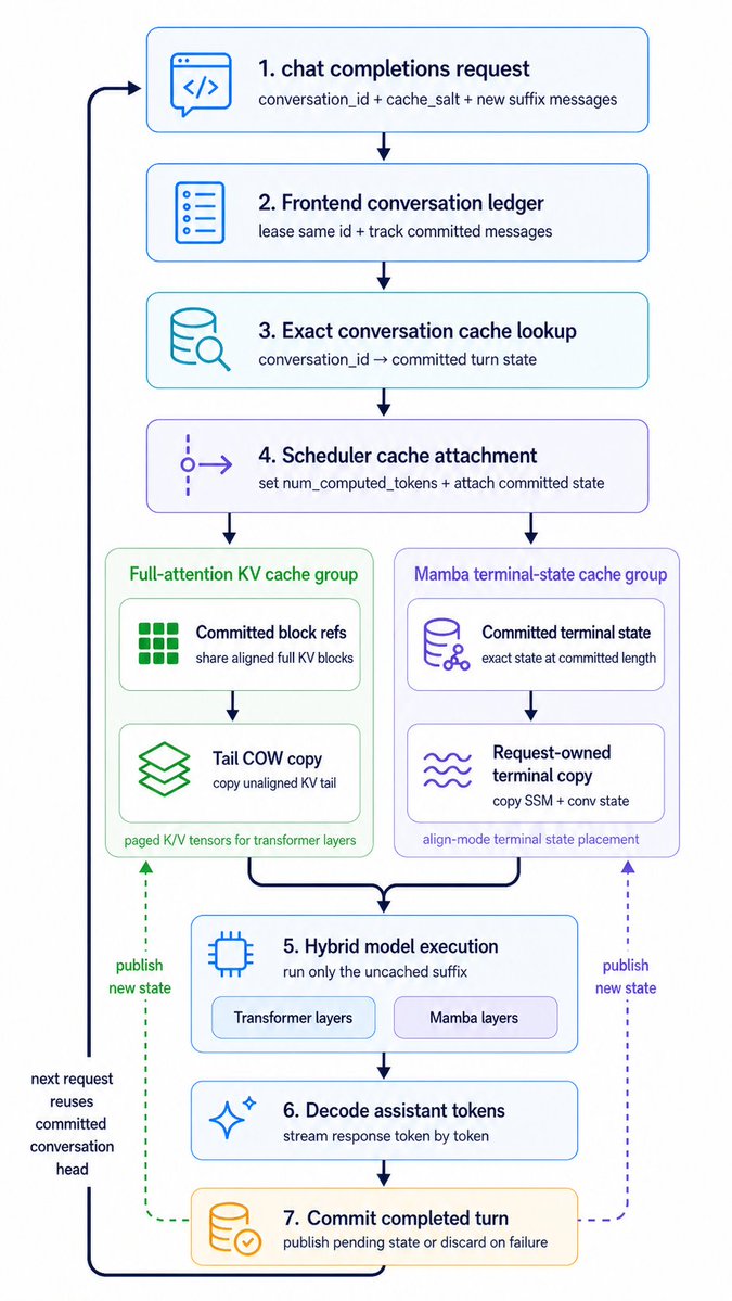 产品视觉 GPT Image 2 提示词：Hybrid Cache Execution Flowchart