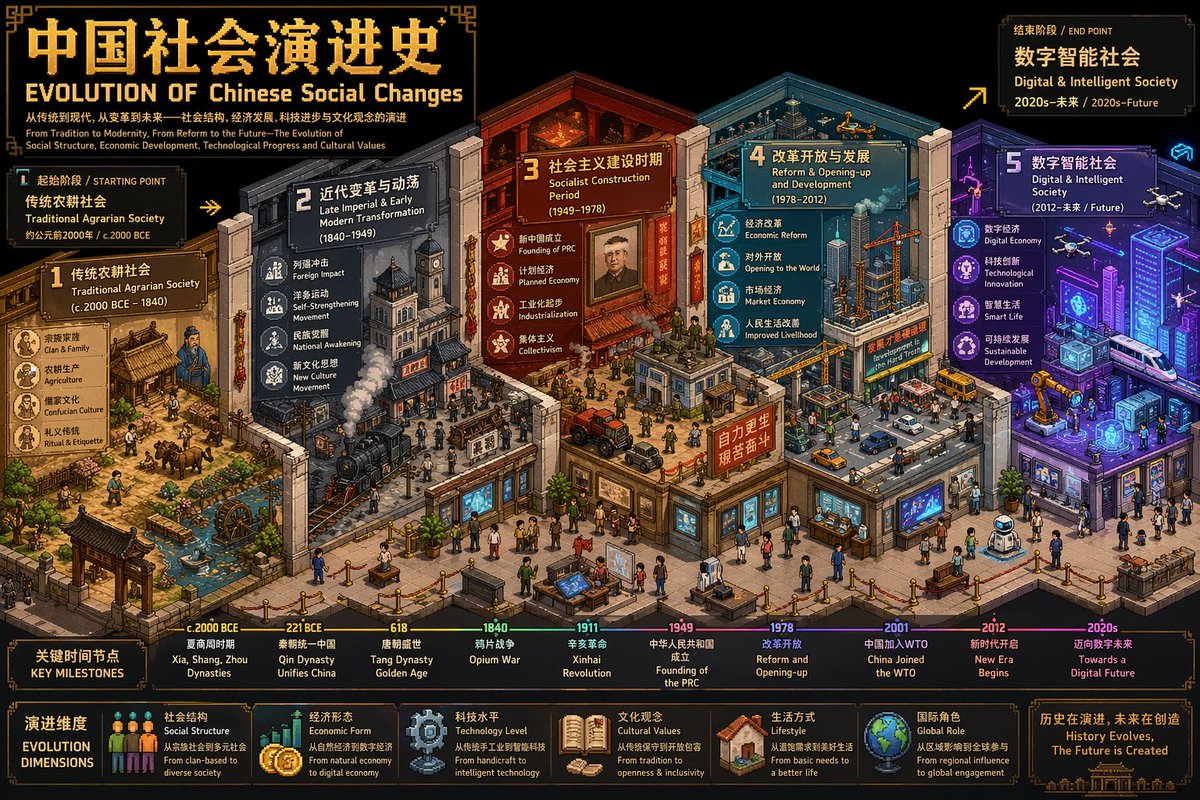信息图 GPT Image 2 提示词：Isometric Pixel Art Evolution Museum