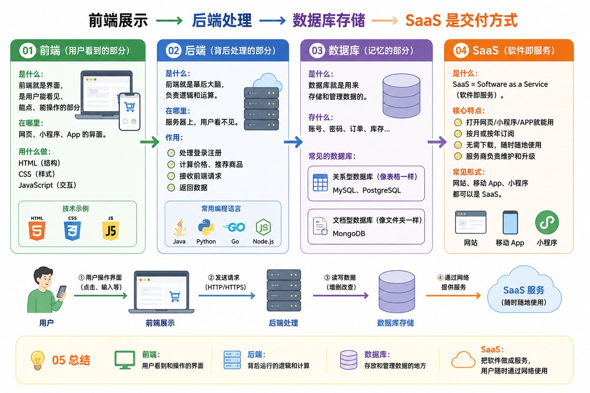 产品视觉 GPT Image 2 提示词：IT Architecture Knowledge Infographic
