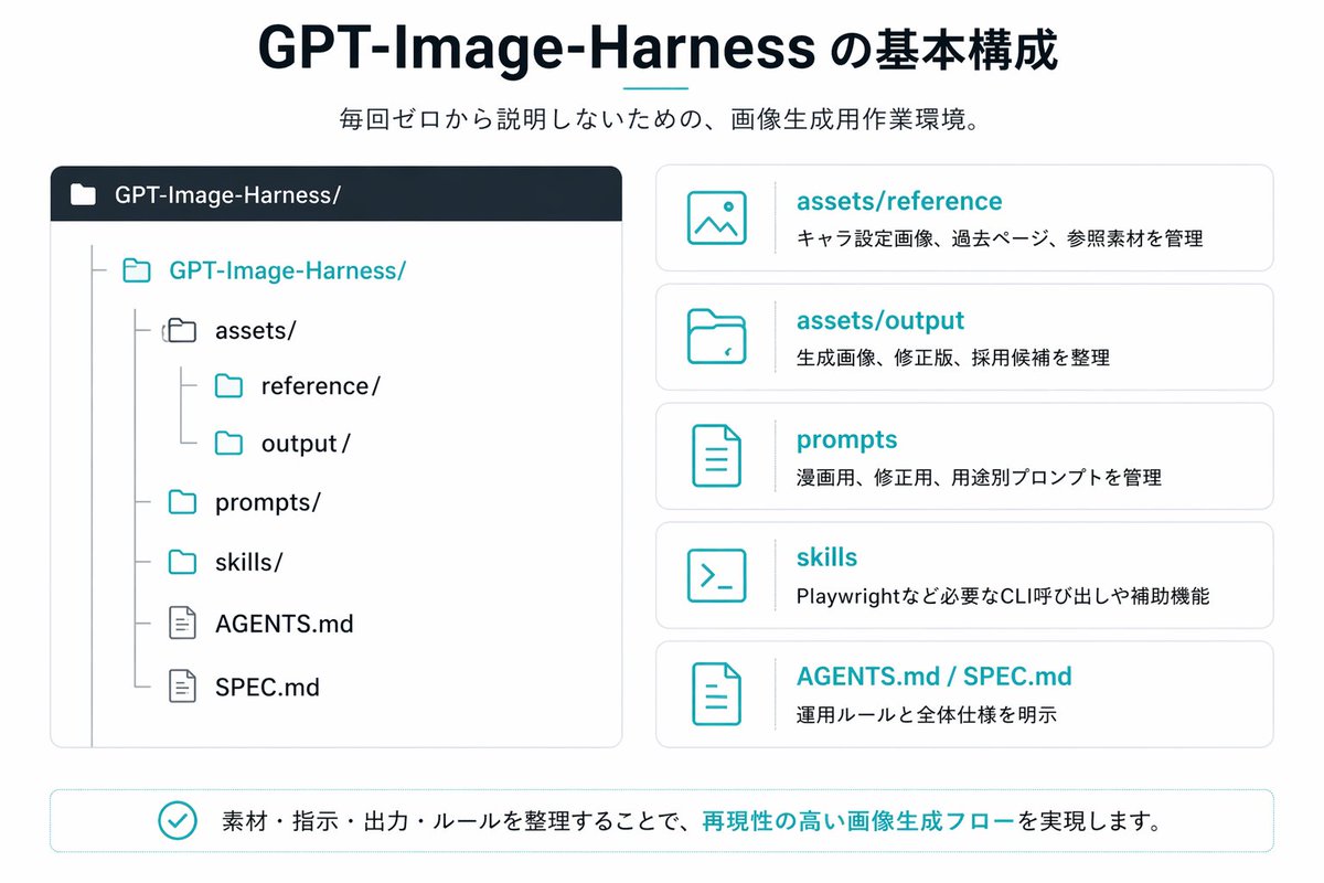 信息图 GPT Image 2 提示词：Japanese GPT-Image-Harness Infographic