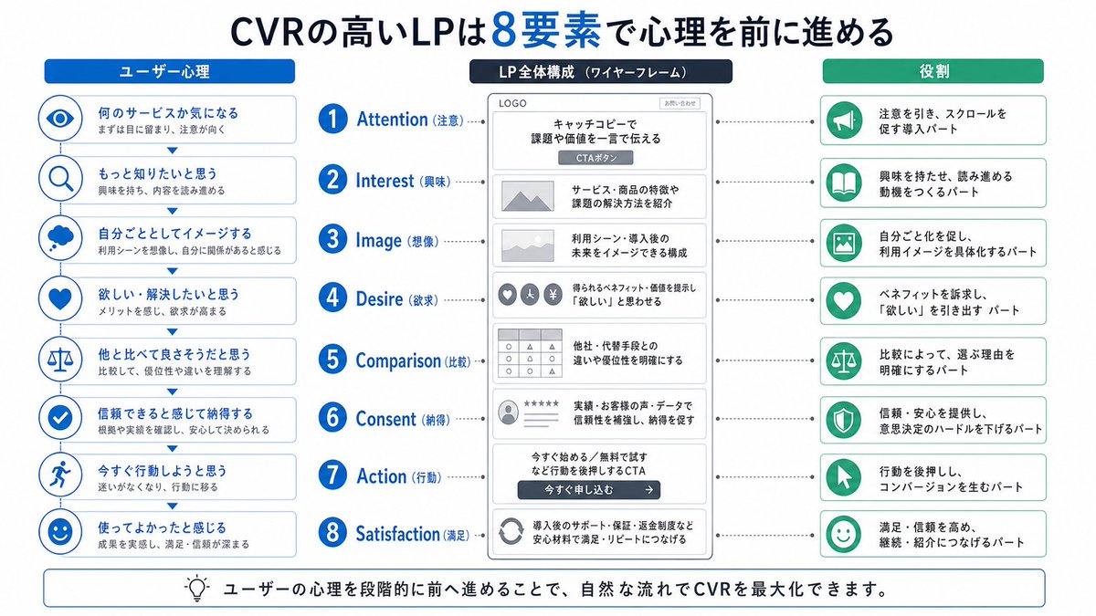 产品视觉 GPT Image 2 提示词：Japanese LP Psychology 8-Step Infographic