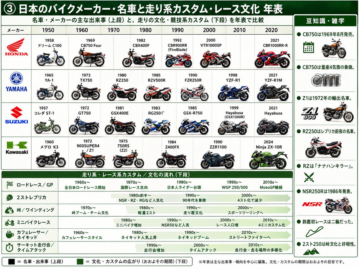 产品视觉 GPT Image 2 提示词：Japanese Motorcycle Timeline Infographic