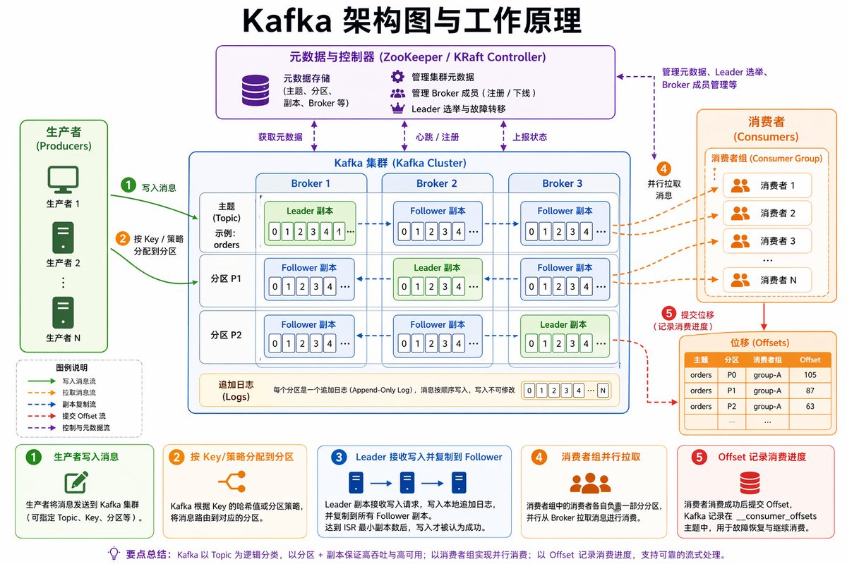 信息图 GPT Image 2 提示词：Kafka Architecture Diagram