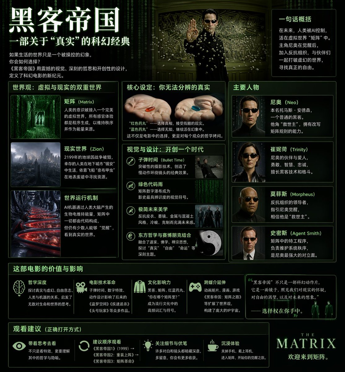 产品视觉 GPT Image 2 提示词：Matrix Sci-Fi Infographic Poster