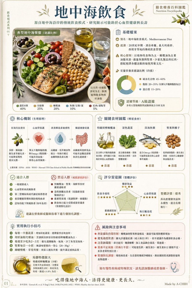 产品视觉 GPT Image 2 提示词：Mediterranean Diet Infographic Poster