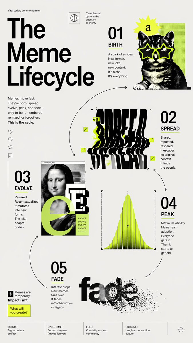 产品视觉 GPT Image 2 提示词：Meme Lifecycle Editorial Infographic