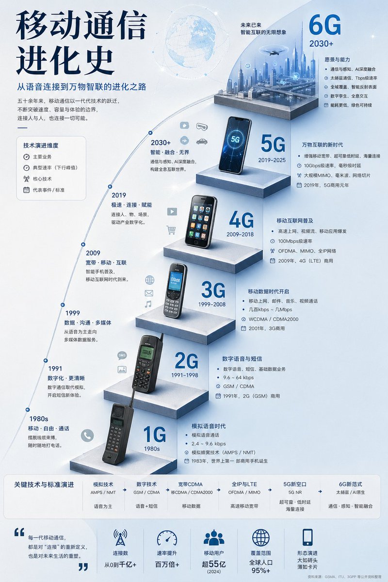产品视觉 GPT Image 2 提示词：Mobile Communication Evolution Infographic