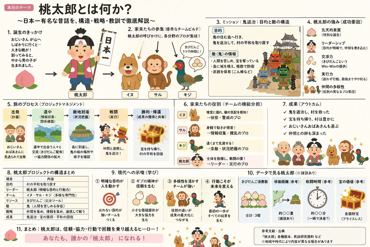 信息图 GPT Image 2 提示词：Momotaro Explainer Slide in Hybrid Style