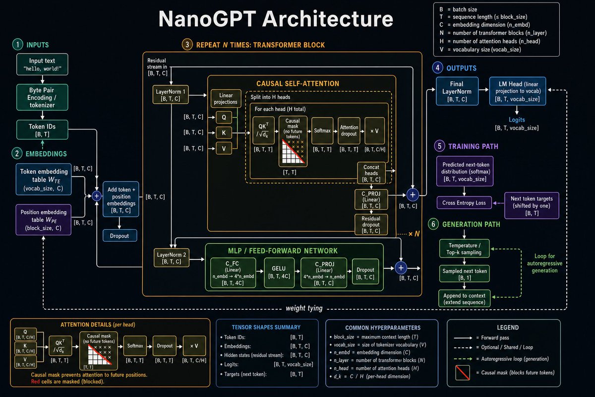 信息图 GPT Image 2 提示词：Neural Network Architecture Diagram