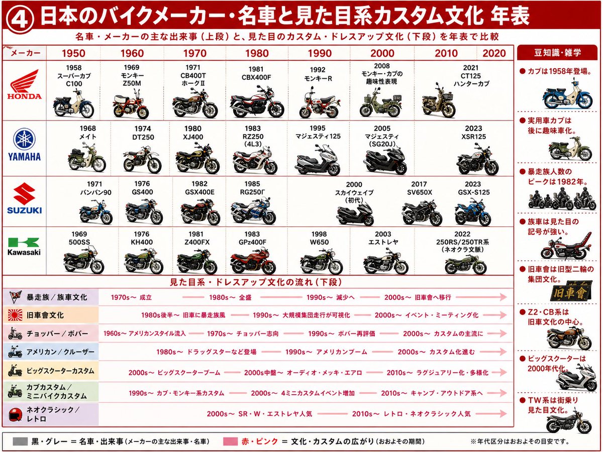 电商广告 GPT Image 2 提示词：日本摩托车文化年表