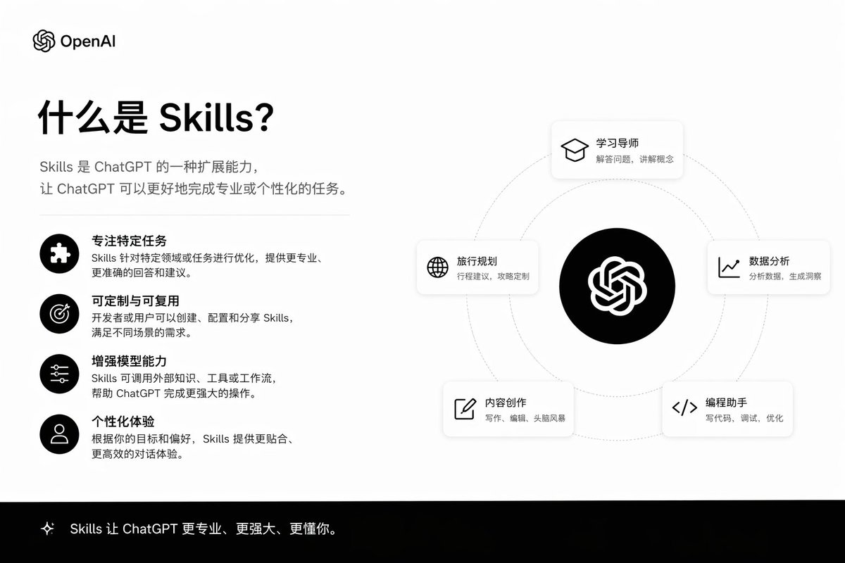 信息图 GPT Image 2 提示词：Skills Introduction PPT Slide