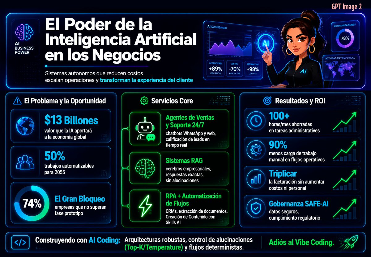 产品视觉 GPT Image 2 提示词：Spanish Neon AI Business Infographic