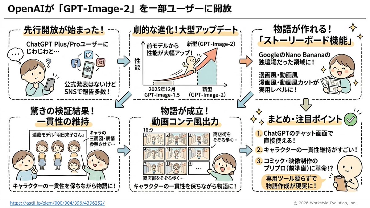 角色设定 GPT Image 2 提示词：Storyboard Grid Generator