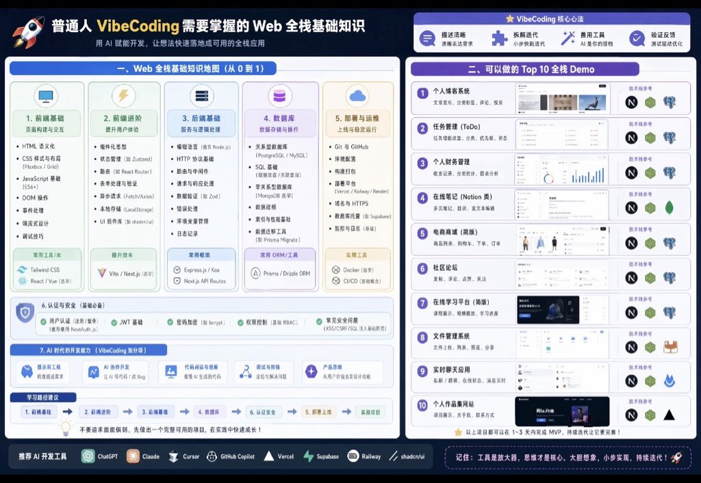 教育图解 GPT Image 2 提示词：VibeCoding Knowledge Visualization Prompt